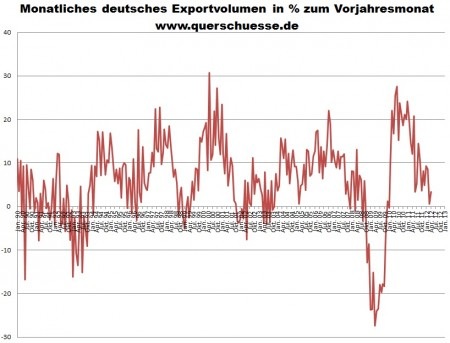 Deutschland: Außenhandelsdaten für April