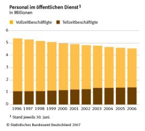 Personal im öffentlichen Dienst