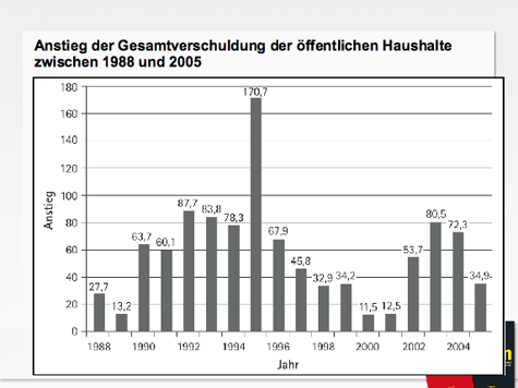 Anstieg der Gesamtverschuldung der öffentlichen Haushalte zwischen 1988 und 2005