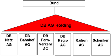 Strukturmerkmale der bisherigen Modelle: privatisiert wird die DB AG Holding (Rot)