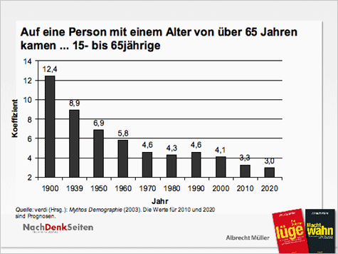 Mythos Demografie