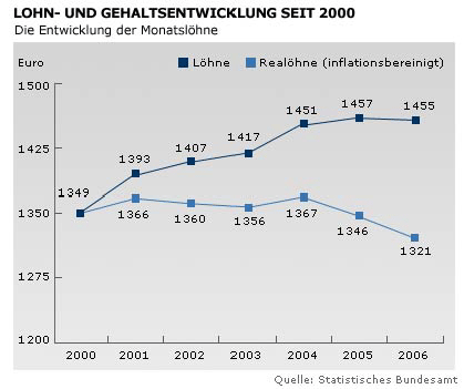 Lohn- und Gehaltsentwicklung seit 2000