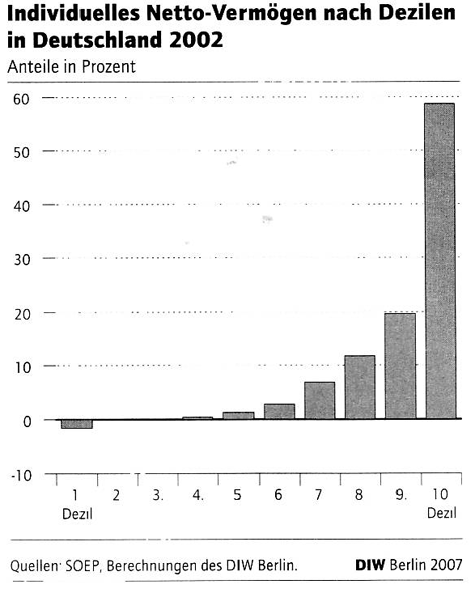 Individuelles Nettovermögen nach Dezilen in Deutschland 2002