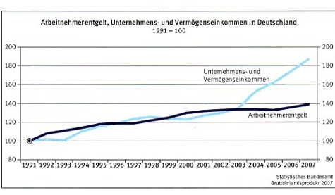Arbeitnehmerentgelt, Unternehmens- und Vermögenseinkommen in Deutschland