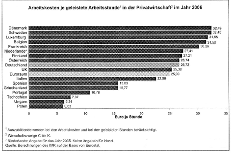 Arbeitskosten je geleistete Arbeitsstunde in der Privatwirtschaft