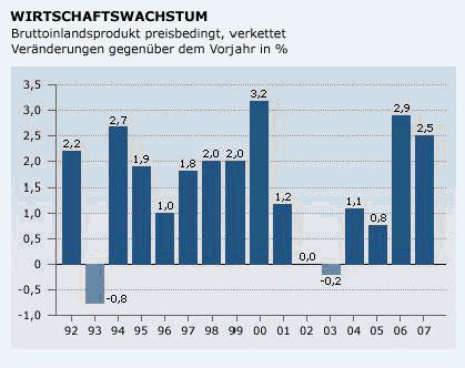 Wirtschaftswachstum