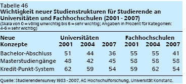 Wichtigkeit neuer Studienstrukturen für Studierende an Universitäten und Fachhochschulen (2001-2007)