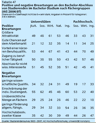 Positive und negative Erwartungen an den Bachelor-Abschluss von Studierenden im Bachelor-Studium nach Fächergruppen (WS 2006/07)