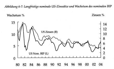 Bip Wachstum/USA Zinssätze