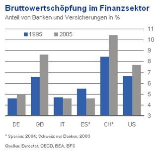 Grafik: Bruttowertschöpfung im Finanzsektor