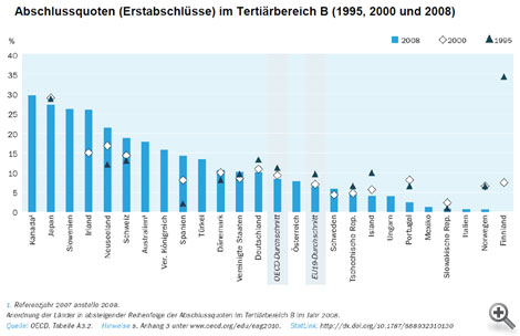 Grafik 04 zu Bildungs(bananen)republik