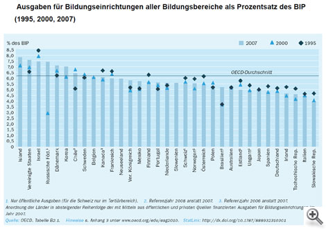 Grafik 05 zu Bildungs(bananen)republik