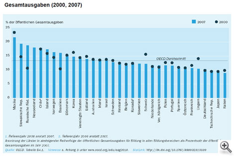 Grafik 06 zu Bildungs(bananen)republik