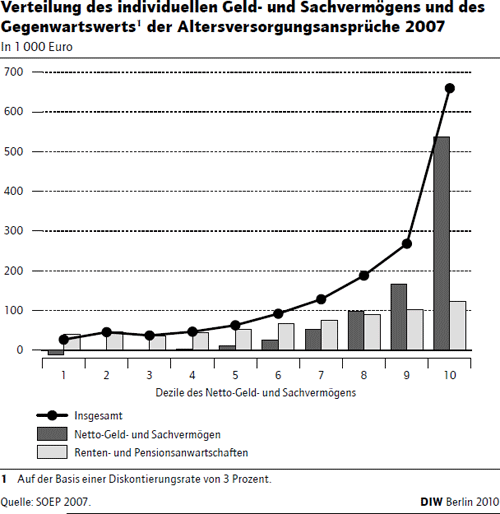 Abb. 2 - Verteilung des Geld- und Sachvermögens