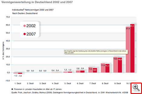 Vermögensverteilung in Deutschland 2002 und 2007