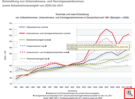 Entwicklung von Unternehmens- und Vermögenseinkommen sowie Arbeitnehmerentgelt von 2000 bis 2011