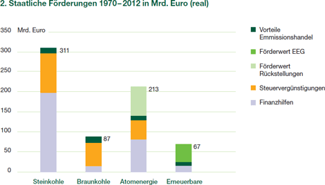 Staatliche Förderungen 1970 - 2012 in Mrd. EUR