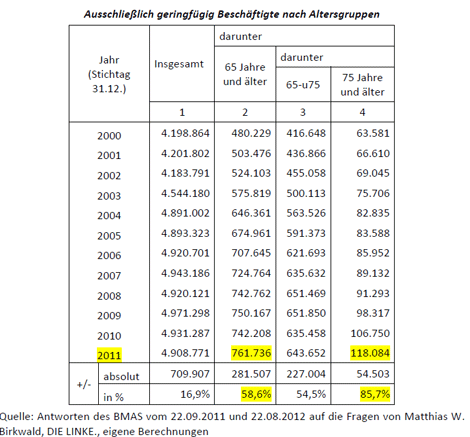 Ausschließlich geringfügig Beschäftigte nach Altersgruppen