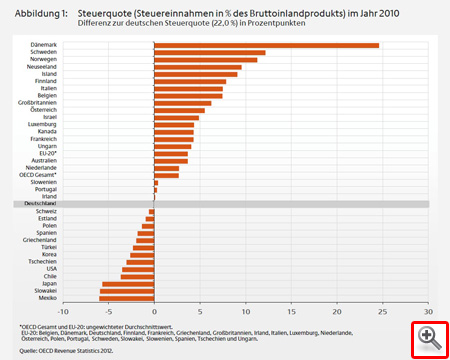 Steuerquote 2010