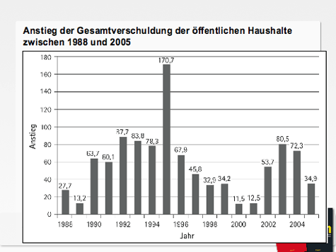 Anstieg der Gesamtverschuldung