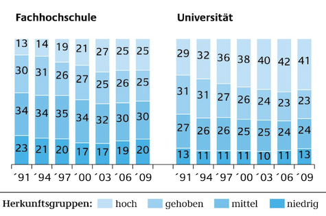 Studienkredite: Herkunftsgruppen