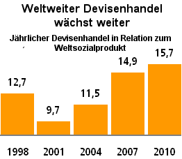 Weltweiter Devisenhandel wächst weiter