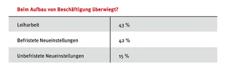 Beim Aufbau von Beschäftigung überwiegt?