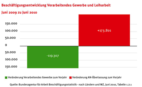 Beschäftigungsentwicklung 2009 zu 2010