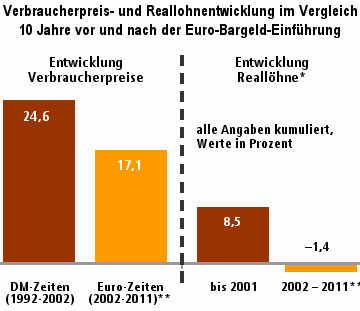 Finanzkrise: Macht uns der Euro arm?