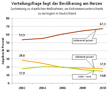 Verteilungsgerechtigkeit