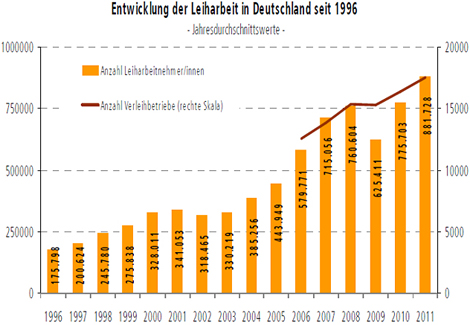 Entwicklung der Leiharbeit