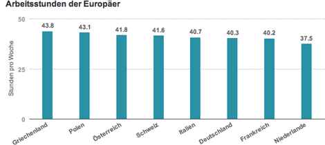 Arbeitsstunden der Europäer