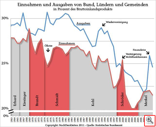 Einnahmen - Ausnahmen