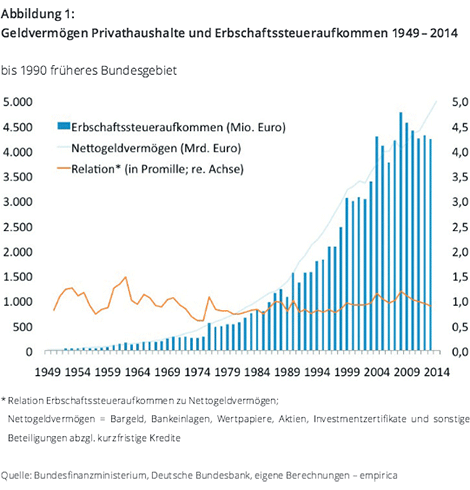 Erben in Deutschland 2015