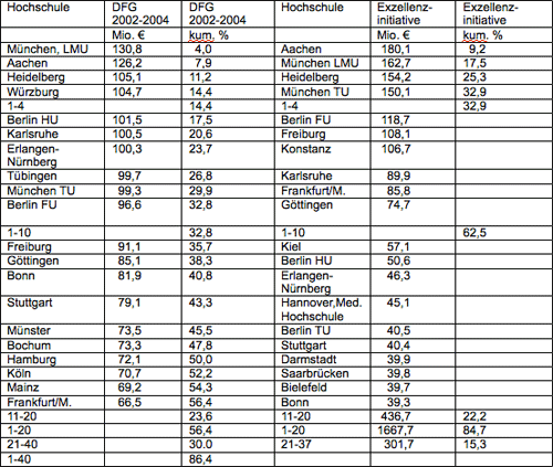 Tabelle 1: Die Verteilung der DFG-Forschungsfördermittel (2002-2004) und der Mittel der Exzellenzinitiative 2005 bis 2007