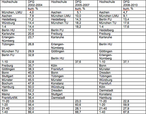 Tabelle 2: Die Verteilung der DFG-Forschungsfördermittel auf die deutschen Hochschulen in den Jahren 2002-2010