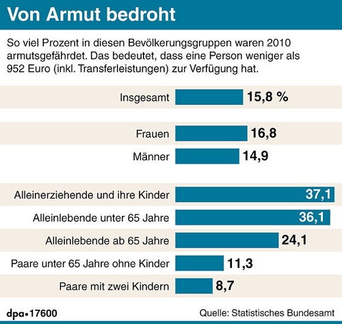 Armutsquote seit Jahren auf dem skandalös hohen Niveau