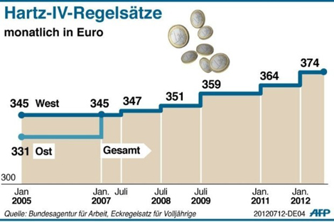 Hartz-IV-Regelsaetze