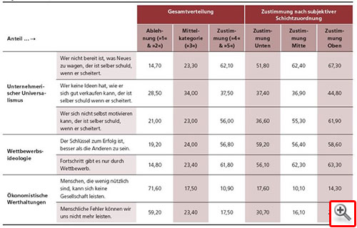 Ablehnung und Zustimmung zum marktförmigen Extremismus, nach subjektiver Schichtzugehörigkeit