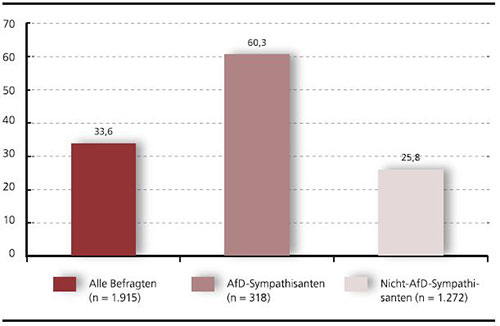 Anteil Wahrnehmung von Bedrohung des Lebensstandards