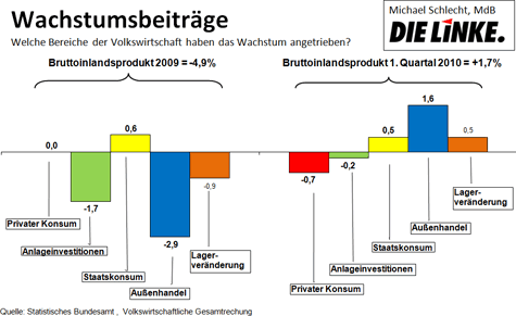 Grafik 01 zu Michael Schlecht: Kommt jetzt der Aufschwung