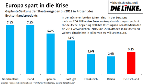 Grafik 02 zu Michael Schlecht: Kommt jetzt der Aufschwung