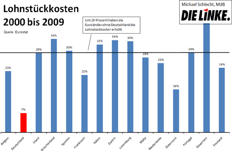 Grafik 04 zu Michael Schlecht: Kommt jetzt der Aufschwung