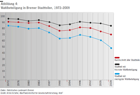 Demokratische Gleichheit in Bremen in Gefahr