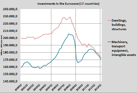 Investments in the Eurozone, 2000-2013