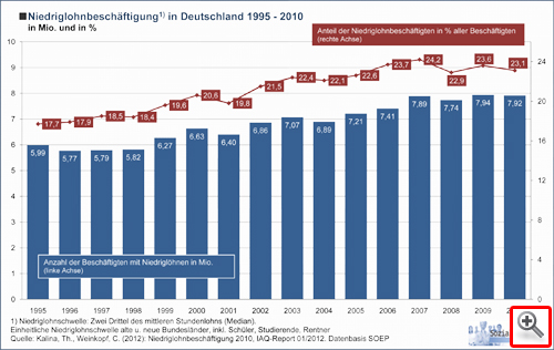 Jeder Vierte arbeitet im Niedriglohnsektor