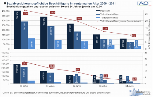 Sozialversicherungspflichtige Beschäftigung im rentennahen Alter 2000 - 2011