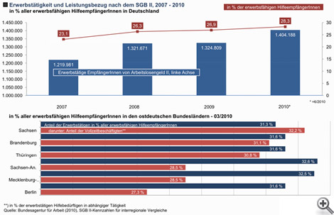 Erwerbstätigkeit und Leistungsbezug nach dem SGB II, 2007 - 2010 Erwerbstätigkeit und Leistungsbezug nach dem SGB II, 2007 - 2010
