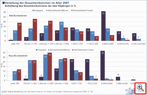 Verteilung der Gesamteinkommen im Alter