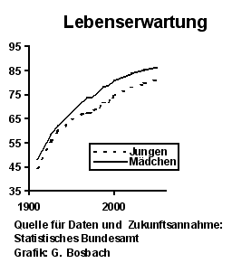 Lebenserwartung